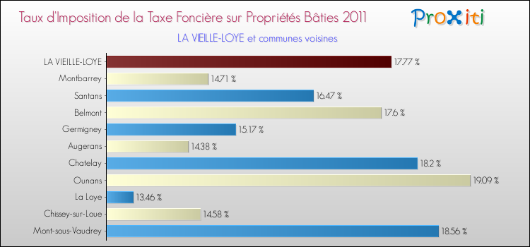 Taux d'imposition de la taxe foncière sur le bati 2011 pour LA VIEILLE-LOYE et les communes proches Comparaison des taux d'imposition de la taxe foncière sur le bati 2011 pour LA VIEILLE-LOYE et les communes voisines