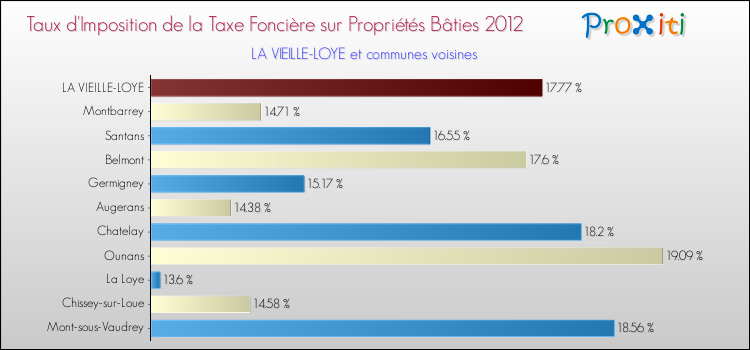 Taux d'imposition de la taxe foncière sur le bati 2012 pour LA VIEILLE-LOYE et les communes proches Comparaison des taux d'imposition de la taxe foncière sur le bati 2012 pour LA VIEILLE-LOYE et les communes voisines