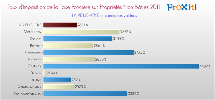 Taux d'imposition de la taxe foncière sur les immeubles et terrains non batis 2011 pour LA VIEILLE-LOYE et les communes proches Comparaison des taux d'imposition de la taxe foncière sur les immeubles et terrains non batis 2011 pour LA VIEILLE-LOYE et les communes voisines