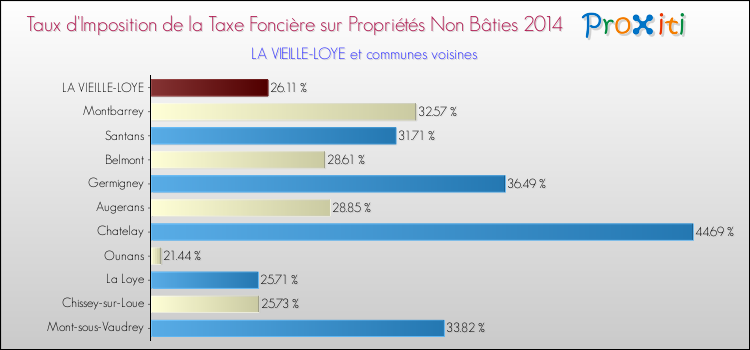 Taux d'imposition de la taxe foncière sur les immeubles et terrains non batis 2014 pour LA VIEILLE-LOYE et les communes proches Comparaison des taux d'imposition de la taxe foncière sur les immeubles et terrains non batis 2014 pour LA VIEILLE-LOYE et les communes voisines