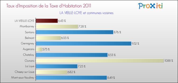 Taux d'imposition de la taxe d'habitation 2011 pour LA VIEILLE-LOYE et les communes proches Comparaison des taux d'imposition de la taxe d'habitation 2011 pour LA VIEILLE-LOYE et les communes voisines