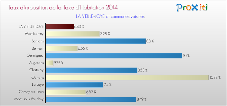 Taux d'imposition de la taxe d'habitation 2014 pour LA VIEILLE-LOYE et les communes proches Comparaison des taux d'imposition de la taxe d'habitation 2014 pour LA VIEILLE-LOYE et les communes voisines