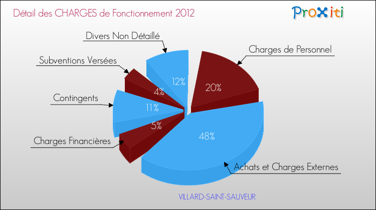 Décomposition des Charges de Fonctionnement 2012 de la commune de VILLARD-SAINT-SAUVEUR Charges de Fonctionnement 2012 pour la commune de VILLARD-SAINT-SAUVEUR