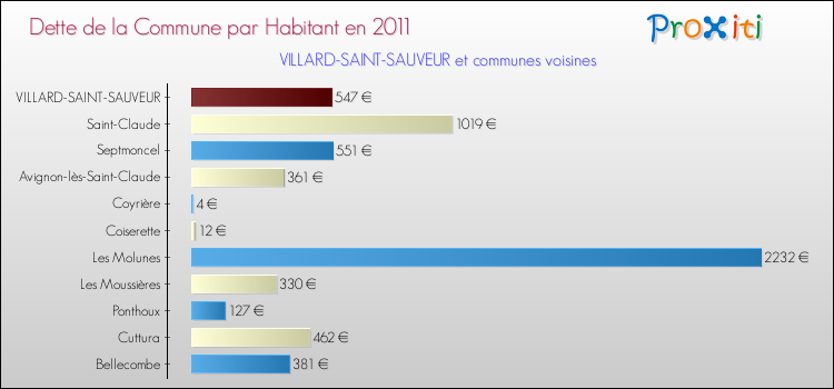 Dette par habitant de la commune en 2011 pour VILLARD-SAINT-SAUVEUR et les communes proches Comparaison de la dette par habitant de la commune en 2011 pour VILLARD-SAINT-SAUVEUR et les communes voisines
