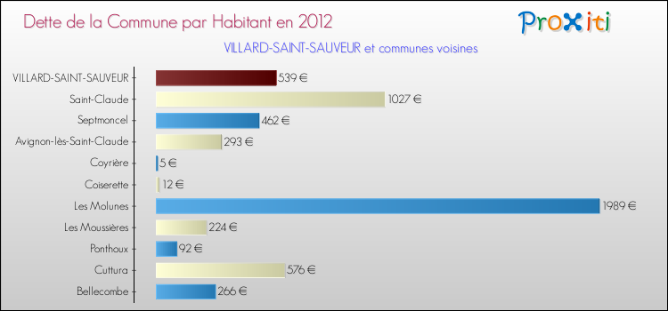 Dette par habitant de la commune en 2012 pour VILLARD-SAINT-SAUVEUR et les communes proches Comparaison de la dette par habitant de la commune en 2012 pour VILLARD-SAINT-SAUVEUR et les communes voisines