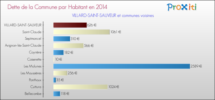 Dette par habitant de la commune en 2014 pour VILLARD-SAINT-SAUVEUR et les communes proches Comparaison de la dette par habitant de la commune en 2014 pour VILLARD-SAINT-SAUVEUR et les communes voisines