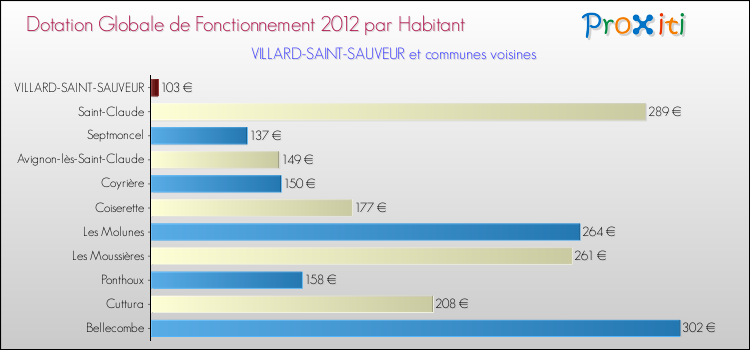 Montant des dotations globales de fonctionnement DGF par Habitant pour VILLARD-SAINT-SAUVEUR et les communes proches Comparaison des des dotations globales de fonctionnement DGF par habitant pour VILLARD-SAINT-SAUVEUR et les communes voisines