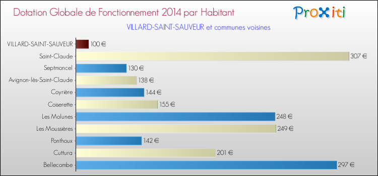 Montant des dotations globales de fonctionnement DGF par Habitant pour VILLARD-SAINT-SAUVEUR et les communes proches en 2014. Comparaison des des dotations globales de fonctionnement DGF par habitant pour VILLARD-SAINT-SAUVEUR et les communes voisines en 2014.