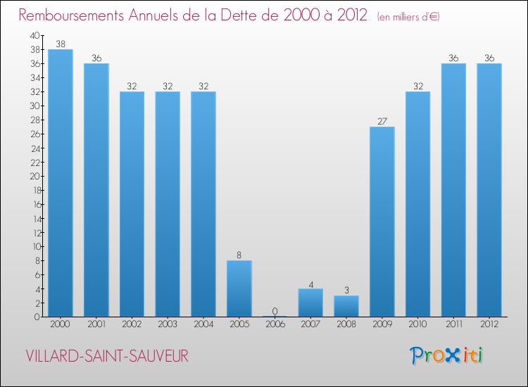 Evolution de l'annuité de la dette pour la commune de VILLARD-SAINT-SAUVEUR de 2000 à 2012 Annuités de la dette pour VILLARD-SAINT-SAUVEUR de 2000 à 2012