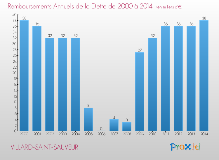 Evolution de l'annuité de la dette pour la commune de VILLARD-SAINT-SAUVEUR de 2000 à 2014 Annuités de la dette pour VILLARD-SAINT-SAUVEUR de 2000 à 2014