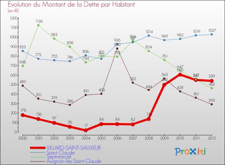 Evolution de la dette par habitant pour la commune de VILLARD-SAINT-SAUVEUR et les communes proches de 2000 à 2012 Comparaison de la dette par habitant pour VILLARD-SAINT-SAUVEUR et les communes voisines de 2000 à 2012