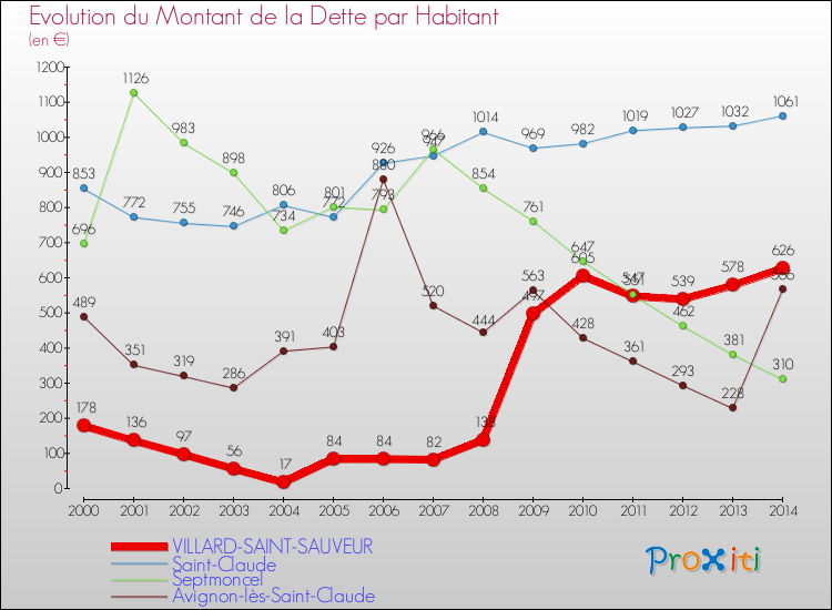 Evolution de la dette par habitant pour la commune de VILLARD-SAINT-SAUVEUR et les communes proches de 2000 à 2014 Comparaison de la dette par habitant pour VILLARD-SAINT-SAUVEUR et les communes voisines de 2000 à 2014