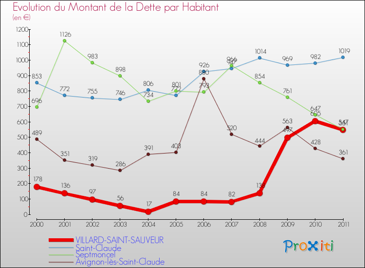 Evolution de la dette par habitant pour la commune de VILLARD-SAINT-SAUVEUR et les communes proches Comparaison de la dette par habitant pour VILLARD-SAINT-SAUVEUR et les communes voisines