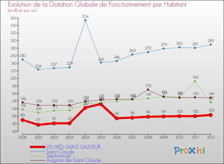Evolution et montant de la dotation globale de fonctionnement par Habitant pour VILLARD-SAINT-SAUVEUR et les communes proches Comparaison des dotations globales de fonctionnement par habitant pour VILLARD-SAINT-SAUVEUR et les communes voisines