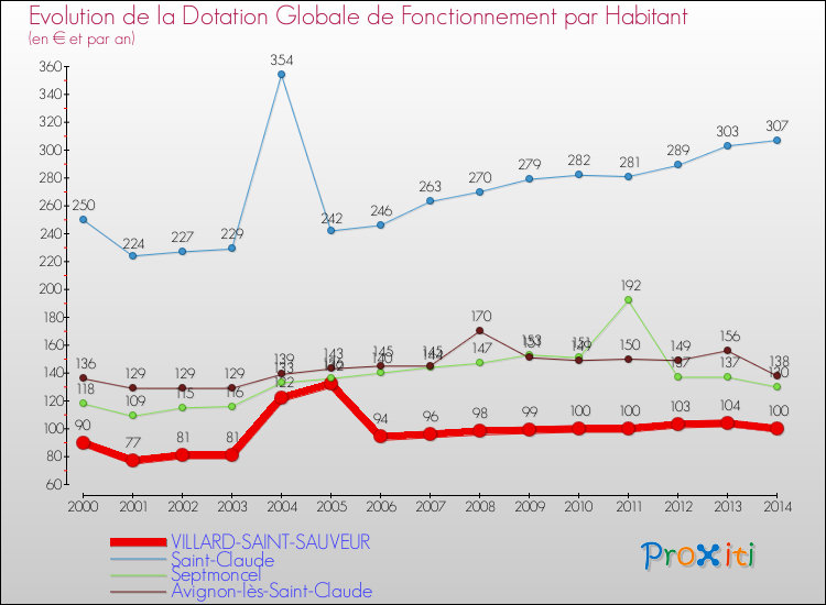 Evolution et montant de la dotation globale de fonctionnement par Habitant pour VILLARD-SAINT-SAUVEUR et les communes proches de 2000 à 2014. Comparaison des dotations globales de fonctionnement par habitant pour VILLARD-SAINT-SAUVEUR et les communes voisines de 2000 à 2014.