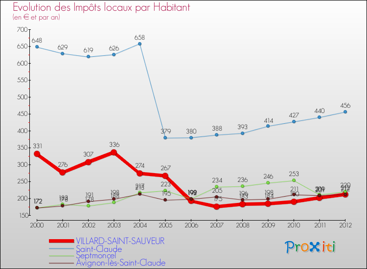 Evolution et montant des impôts locaux par Habitant pour VILLARD-SAINT-SAUVEUR et les communes proches Comparaison des impôts locaux par habitant pour VILLARD-SAINT-SAUVEUR et les communes voisines