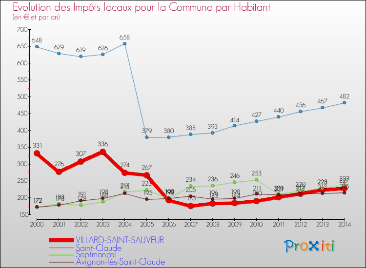 Evolution et montant des impôts locaux par Habitant pour VILLARD-SAINT-SAUVEUR et les communes proches de 2000 à 2014 Comparaison des impôts locaux par habitant pour VILLARD-SAINT-SAUVEUR et les communes voisines de 2000 à 2014