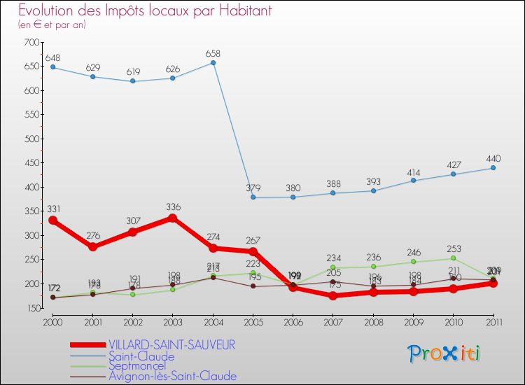 Evolution et montant des impôts locaux par Habitant pour VILLARD-SAINT-SAUVEUR et les communes proches Comparaison des impôts locaux par habitant pour VILLARD-SAINT-SAUVEUR et les communes voisines