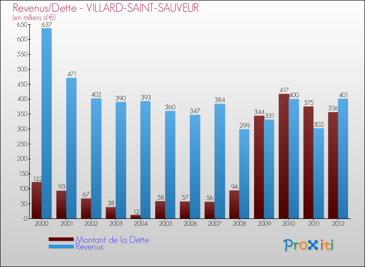 Evolution comparée de la dette et des revenus pour la commune de VILLARD-SAINT-SAUVEUR de 2000 à 2012 Comparaison de la dette et des revenus pour VILLARD-SAINT-SAUVEUR de 2000 à 2012
