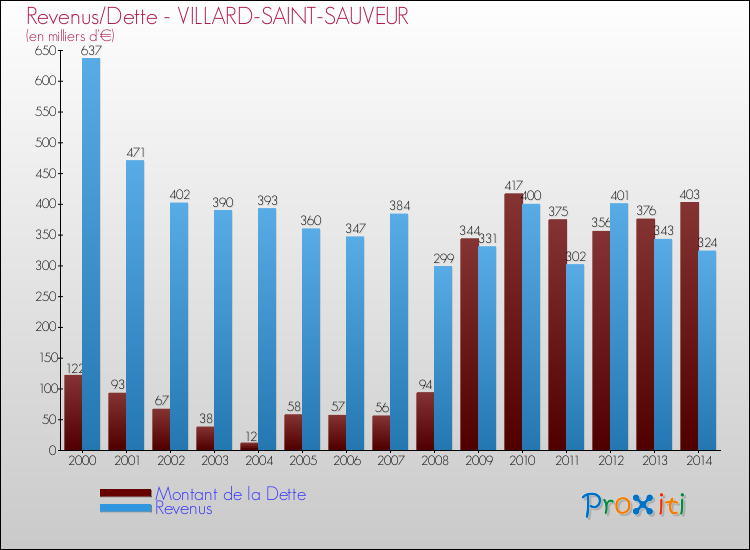 Evolution comparée de la dette et des revenus pour la commune de VILLARD-SAINT-SAUVEUR de 2000 à 2014 Comparaison de la dette et des revenus pour VILLARD-SAINT-SAUVEUR de 2000 à 2014