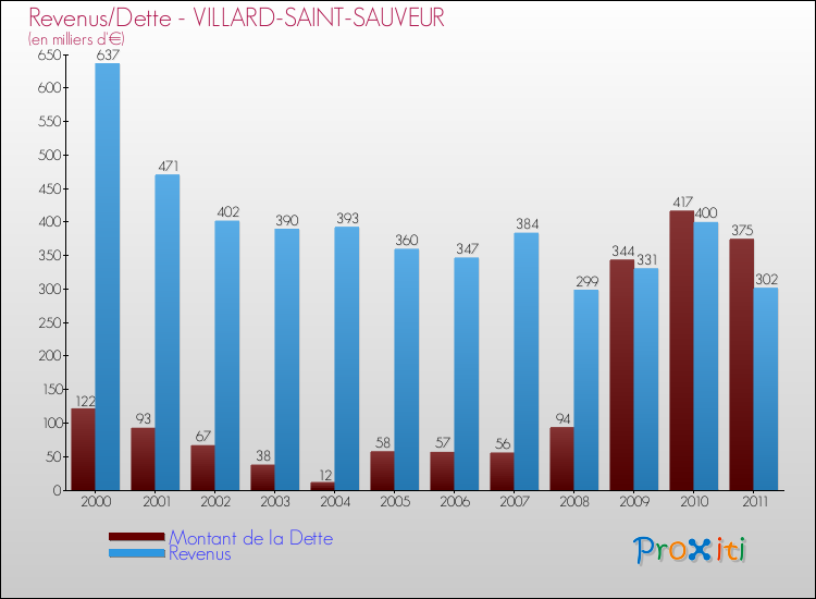 Evolution comparée de la dette et des revenus pour la commune de VILLARD-SAINT-SAUVEUR de 2000 à 2011 Comparaison de la dette et des revenus pour VILLARD-SAINT-SAUVEUR de 2000 à 2011