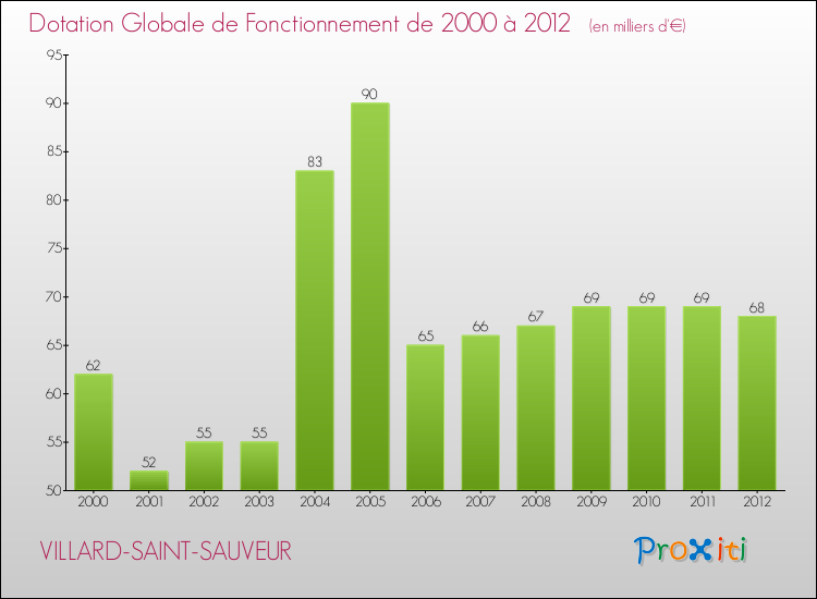 Evolution du montant de la Dotation Globale de Fonctionnement pour la commune de VILLARD-SAINT-SAUVEUR de 2000 à 2012 Evolution du montant de la Dotation Globale de Fonctionnement pour VILLARD-SAINT-SAUVEUR de 2000 à 2012