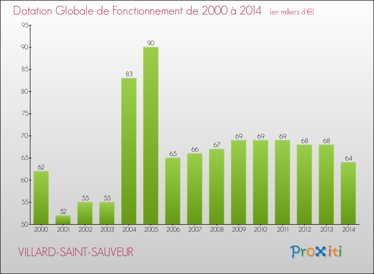 Evolution du montant de la Dotation Globale de Fonctionnement pour la commune de VILLARD-SAINT-SAUVEUR de 2000 à 2014 Evolution du montant de la Dotation Globale de Fonctionnement pour VILLARD-SAINT-SAUVEUR de 2000 à 2014