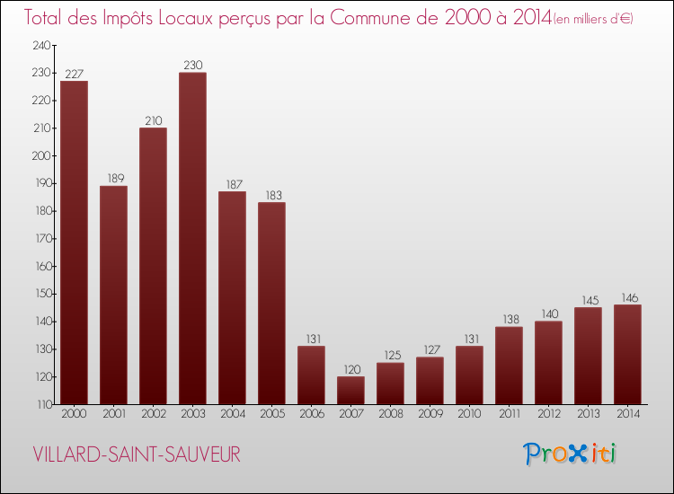 Evolution des Impôts Locaux pour la commune de VILLARD-SAINT-SAUVEUR de 2000 à 2014 Evolution des Impôts Locaux pour VILLARD-SAINT-SAUVEUR de 2000 à 2014