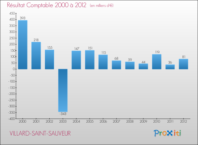 Evolution du résultat comptable pour la commune de VILLARD-SAINT-SAUVEUR de 2000 à 2012 Evolution du résultat comptable pour VILLARD-SAINT-SAUVEUR de 2000 à 2012