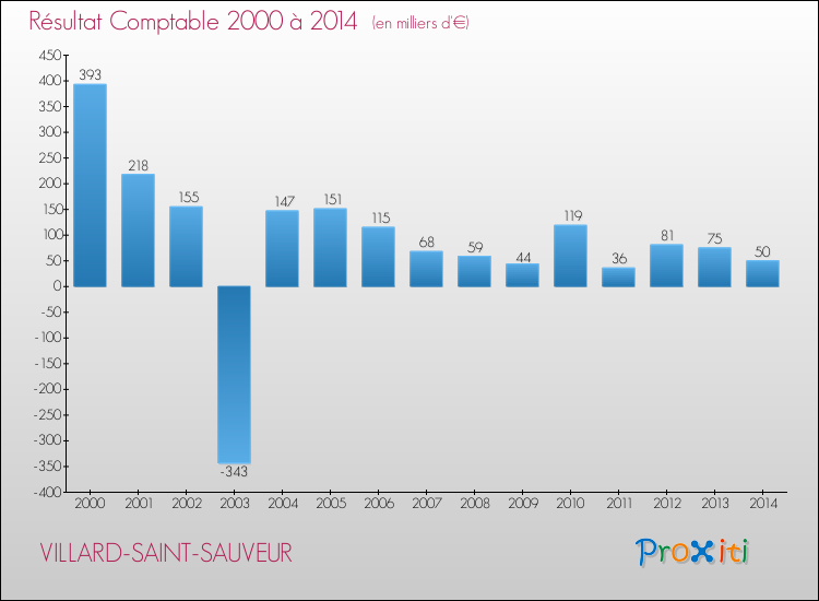 Evolution du résultat comptable pour la commune de VILLARD-SAINT-SAUVEUR de 2000 à 2014 Evolution du résultat comptable pour VILLARD-SAINT-SAUVEUR de 2000 à 2014