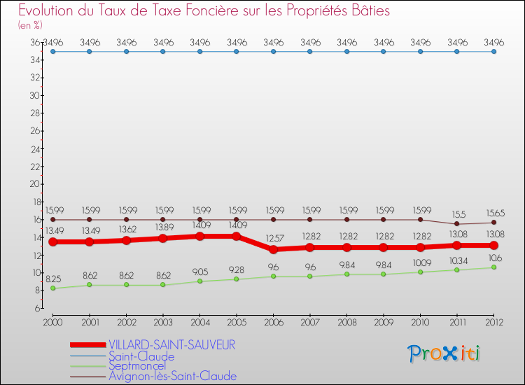 Evolution du taux de la taxe foncière sur le bati pour VILLARD-SAINT-SAUVEUR et les communes proches de 2000 à 2012 Comparaison des taux de taxe foncière sur le bati pour VILLARD-SAINT-SAUVEUR et les communes voisines de 2000 à 2012