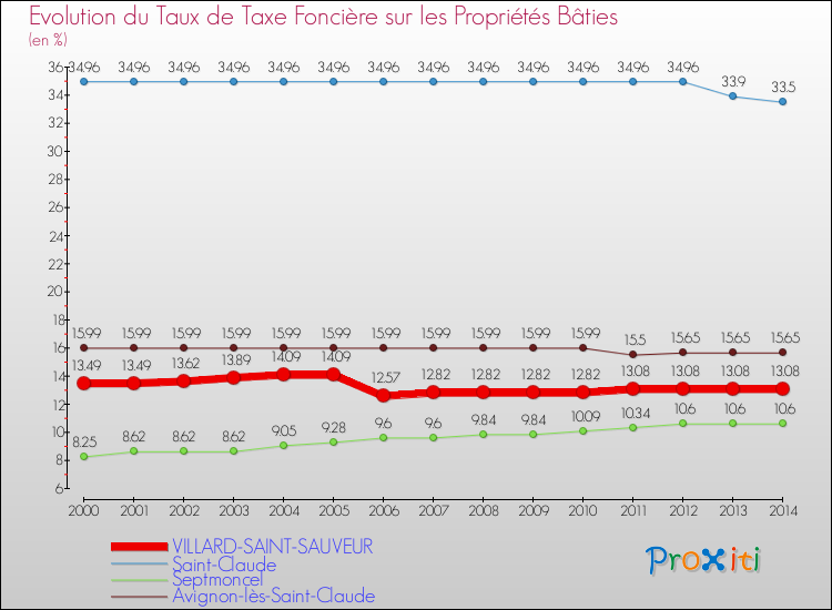 Evolution du taux de la taxe foncière sur le bati pour VILLARD-SAINT-SAUVEUR et les communes proches de 2000 à 2014 Comparaison des taux de taxe foncière sur le bati pour VILLARD-SAINT-SAUVEUR et les communes voisines de 2000 à 2014