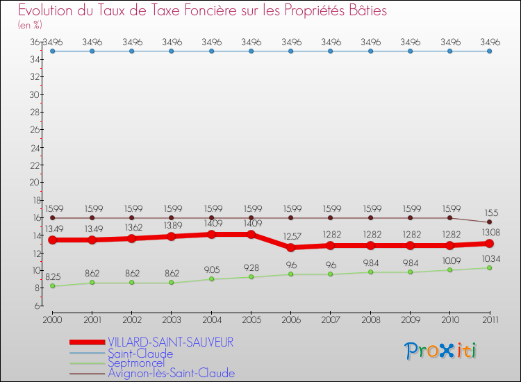Evolution du taux de la taxe foncière sur le bati pour VILLARD-SAINT-SAUVEUR et les communes proches Comparaison des taux de taxe foncière sur le bati pour VILLARD-SAINT-SAUVEUR et les communes voisines