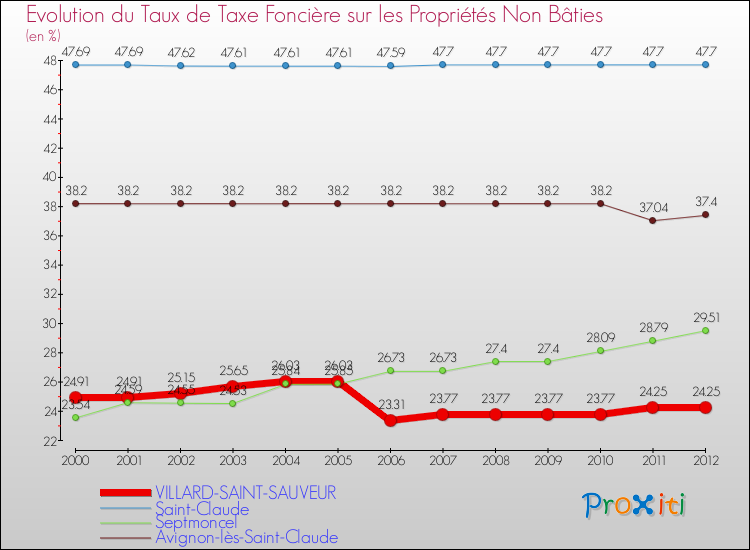Evolution du taux de la taxe foncière sur les immeubles et terrains non batis pour VILLARD-SAINT-SAUVEUR et les communes proches de 2000 à 2012 Comparaison des taux de la taxe foncière sur les immeubles et terrains non batis pour VILLARD-SAINT-SAUVEUR et les communes voisines de 2000 à 2012