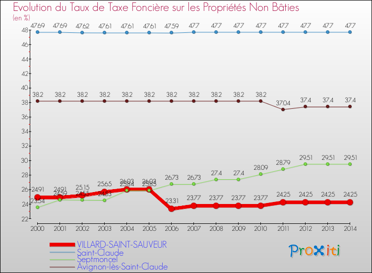 Evolution du taux de la taxe foncière sur les immeubles et terrains non batis pour VILLARD-SAINT-SAUVEUR et les communes proches de 2000 à 2014 Comparaison des taux de la taxe foncière sur les immeubles et terrains non batis pour VILLARD-SAINT-SAUVEUR et les communes voisines de 2000 à 2014