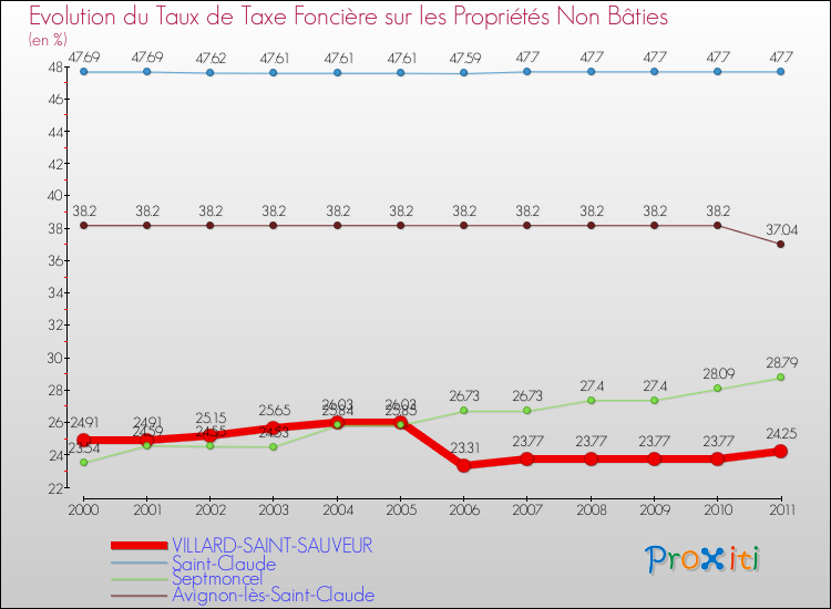 Evolution du taux de la taxe foncière sur les immeubles et terrains non batis pour VILLARD-SAINT-SAUVEUR et les communes proches Comparaison des taux de la taxe foncière sur les immeubles et terrains non batis pour VILLARD-SAINT-SAUVEUR et les communes voisines