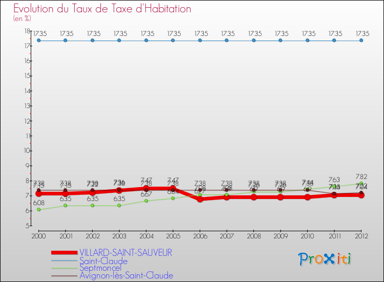 Evolution du taux de la taxe d'habitation pour VILLARD-SAINT-SAUVEUR et les communes proches Comparaison des taux de la taxe d'habitation pour VILLARD-SAINT-SAUVEUR et les communes voisines