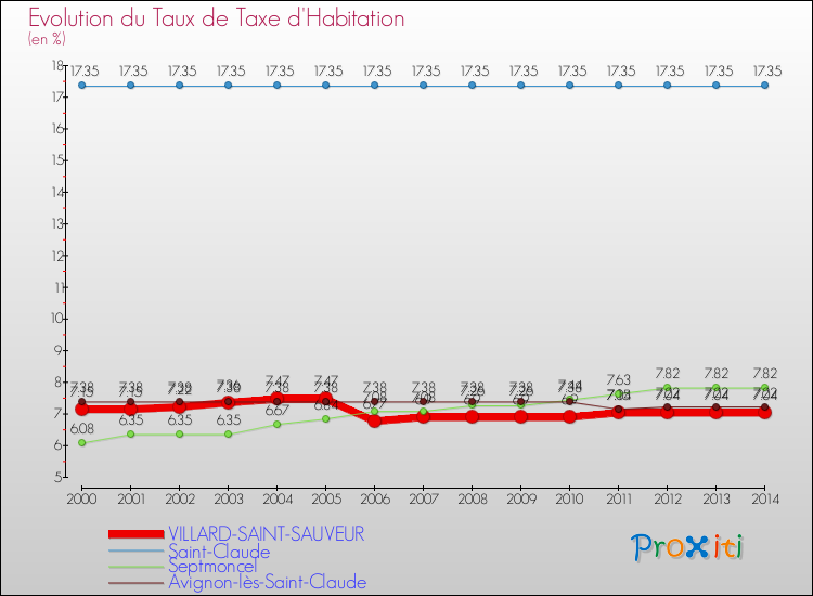 Evolution du taux de la taxe d'habitation pour VILLARD-SAINT-SAUVEUR et les communes proches de 2000 à 2014 Comparaison des taux de la taxe d'habitation pour VILLARD-SAINT-SAUVEUR et les communes voisines de 2000 à 2014