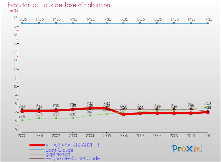 Evolution du taux de la taxe d'habitation pour VILLARD-SAINT-SAUVEUR et les communes proches Comparaison des taux de la taxe d'habitation pour VILLARD-SAINT-SAUVEUR et les communes voisines