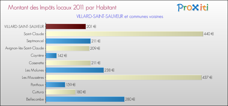 Montant des impôts locaux par Habitant pour VILLARD-SAINT-SAUVEUR et les communes proches Comparaison des impôts locaux par habitant pour VILLARD-SAINT-SAUVEUR et les communes voisines