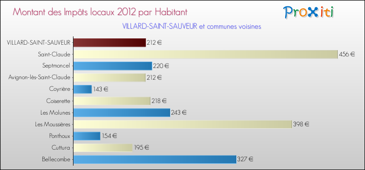 Montant des impôts locaux par Habitant pour VILLARD-SAINT-SAUVEUR et les communes proches Comparaison des impôts locaux par habitant pour VILLARD-SAINT-SAUVEUR et les communes voisines