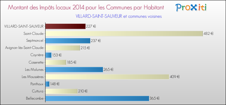 Montant des impôts locaux par Habitant pour VILLARD-SAINT-SAUVEUR et les communes proches en 2014 Comparaison des impôts locaux par habitant pour VILLARD-SAINT-SAUVEUR et les communes voisines en 2014