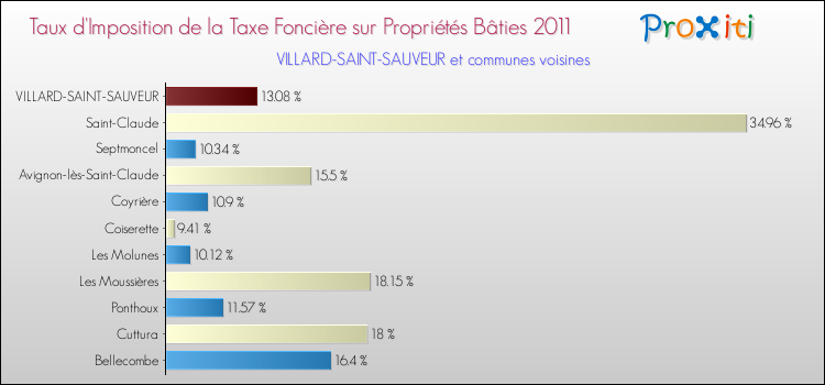 Taux d'imposition de la taxe foncière sur le bati 2011 pour VILLARD-SAINT-SAUVEUR et les communes proches Comparaison des taux d'imposition de la taxe foncière sur le bati 2011 pour VILLARD-SAINT-SAUVEUR et les communes voisines