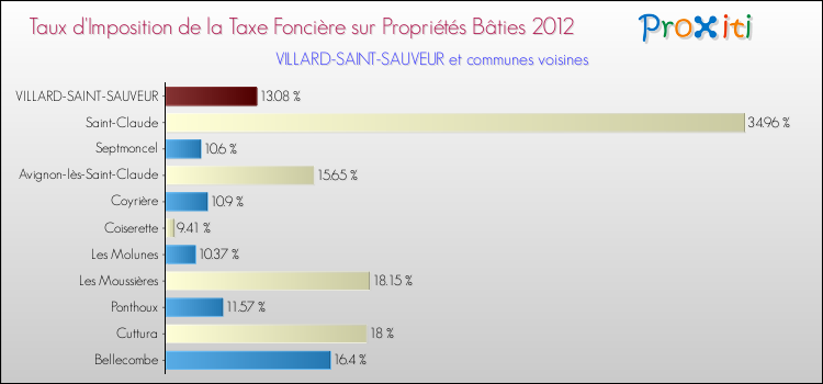 Taux d'imposition de la taxe foncière sur le bati 2012 pour VILLARD-SAINT-SAUVEUR et les communes proches Comparaison des taux d'imposition de la taxe foncière sur le bati 2012 pour VILLARD-SAINT-SAUVEUR et les communes voisines