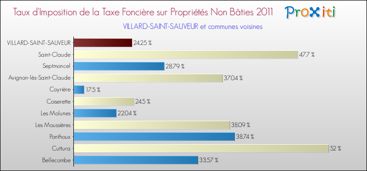 Taux d'imposition de la taxe foncière sur les immeubles et terrains non batis 2011 pour VILLARD-SAINT-SAUVEUR et les communes proches Comparaison des taux d'imposition de la taxe foncière sur les immeubles et terrains non batis 2011 pour VILLARD-SAINT-SAUVEUR et les communes voisines