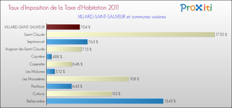 Taux d'imposition de la taxe d'habitation 2011 pour VILLARD-SAINT-SAUVEUR et les communes proches Comparaison des taux d'imposition de la taxe d'habitation 2011 pour VILLARD-SAINT-SAUVEUR et les communes voisines
