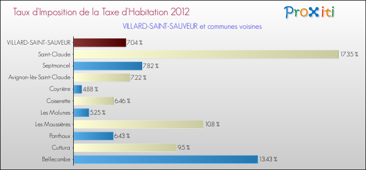 Taux d'imposition de la taxe d'habitation 2012 pour VILLARD-SAINT-SAUVEUR et les communes proches Comparaison des taux d'imposition de la taxe d'habitation 2012 pour VILLARD-SAINT-SAUVEUR et les communes voisines