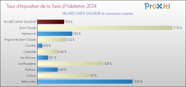 Taux d'imposition de la taxe d'habitation 2014 pour VILLARD-SAINT-SAUVEUR et les communes proches Comparaison des taux d'imposition de la taxe d'habitation 2014 pour VILLARD-SAINT-SAUVEUR et les communes voisines