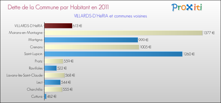 Dette par habitant de la commune en 2011 pour VILLARDS-D'HéRIA et les communes proches Comparaison de la dette par habitant de la commune en 2011 pour VILLARDS-D'HéRIA et les communes voisines
