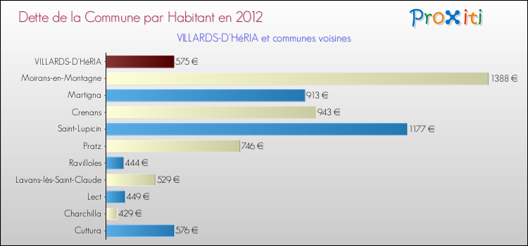 Dette par habitant de la commune en 2012 pour VILLARDS-D'HéRIA et les communes proches Comparaison de la dette par habitant de la commune en 2012 pour VILLARDS-D'HéRIA et les communes voisines